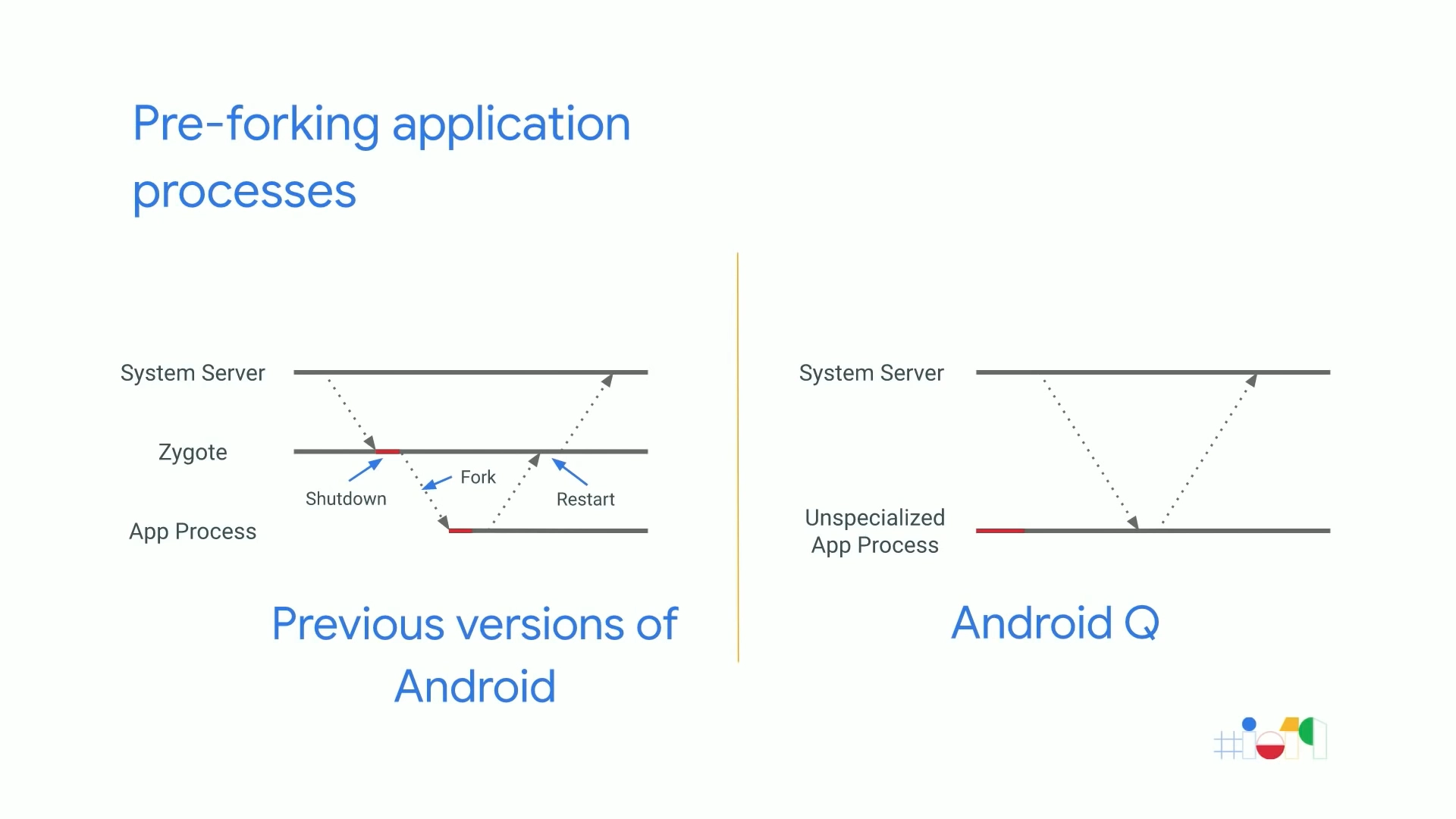 Pre-forking Application Processes